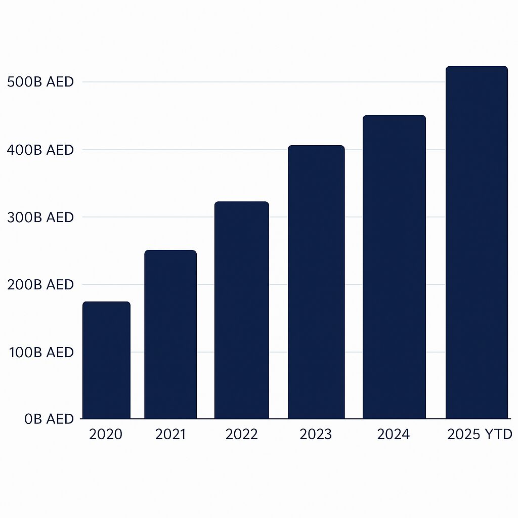 Dubai Real Estate Market Review 2025